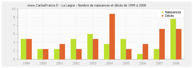 La Laigne : Nombre de naissances et décès de 1999 à 2008